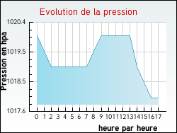 Evolution de la pression de la ville L'Hospitalet-du-Larzac